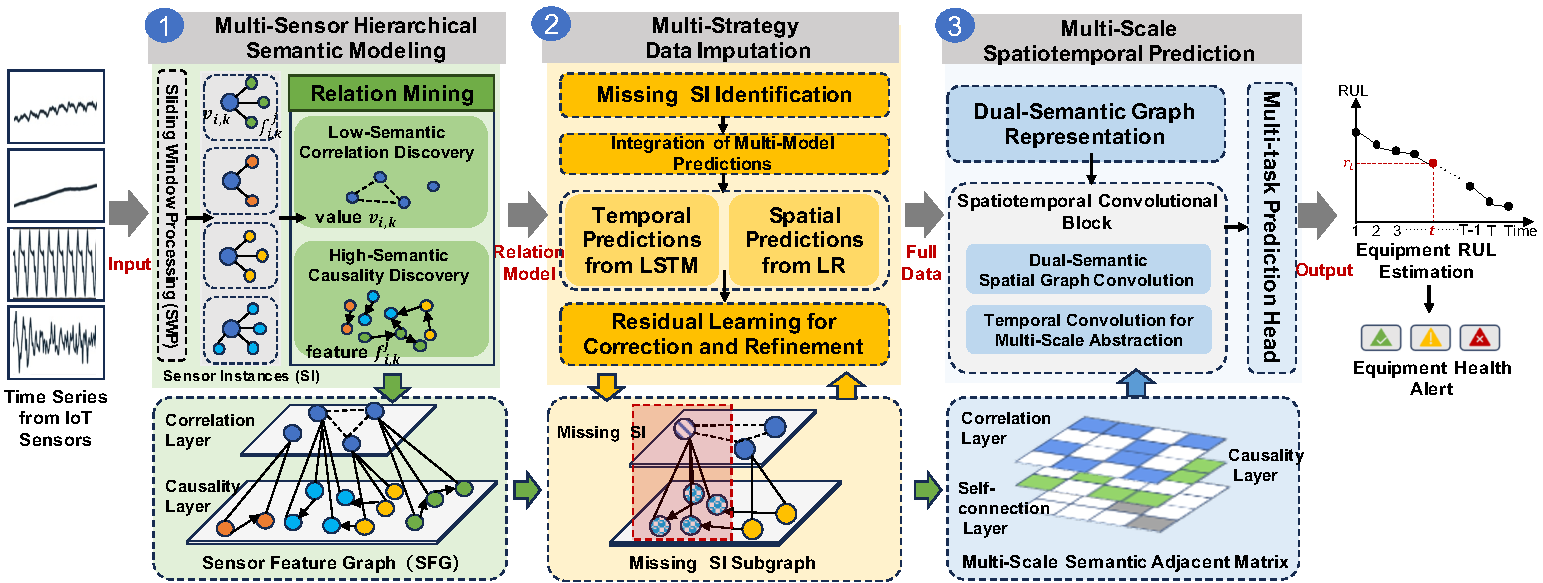 DSGI Figure 1: three-stage framework from sensor time series through a sensor feature graph, multi-strategy imputation, and multi-scale spatiotemporal prediction