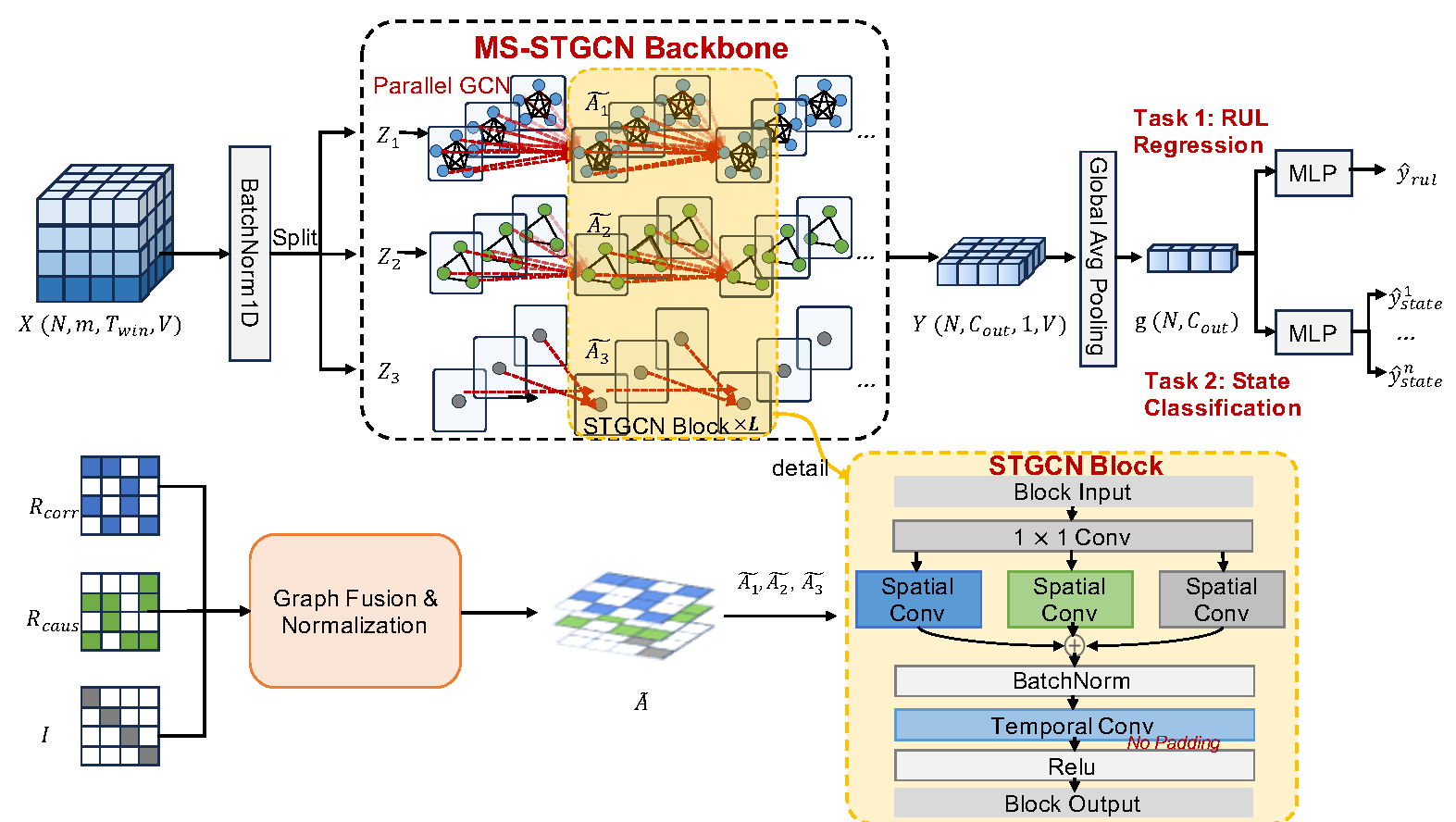 DSGI Figure 4: MS-STGCN architecture with parallel graph convolutions over correlation, causation and identity adjacency channels, feeding RUL regression and state classification heads