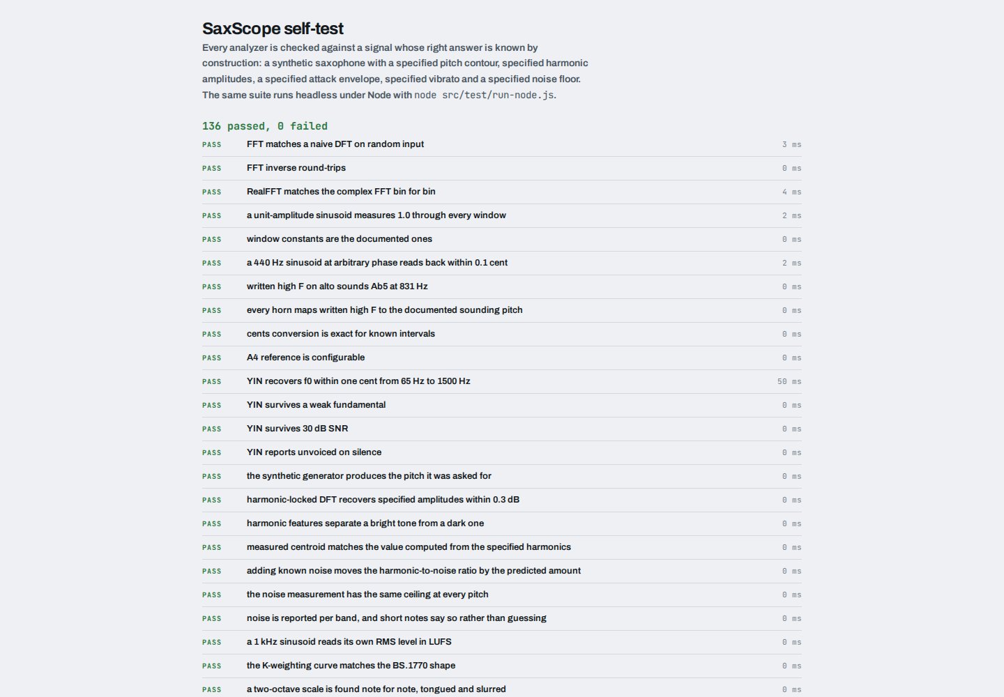 SaxScope self-test page listing 136 passed and 0 failed, with rows such as 'YIN recovers f0 within one cent from 65 Hz to 1500 Hz'