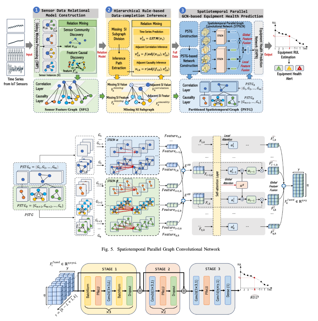 HSTI: multi-sensor predictive maintenance
